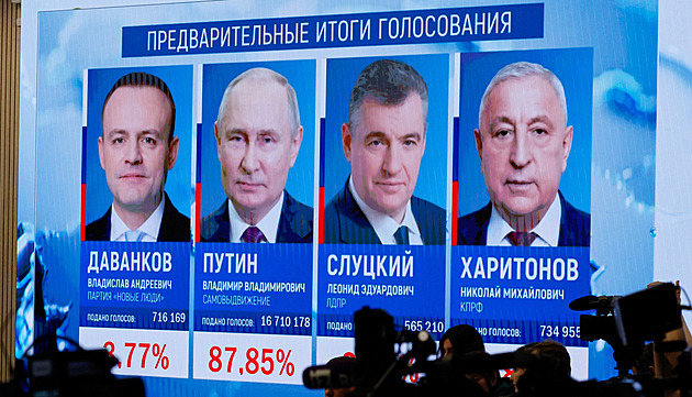 Putin drtivě vyhrál volby, získal 88 % hlasů. Relevantní soupeře neměl