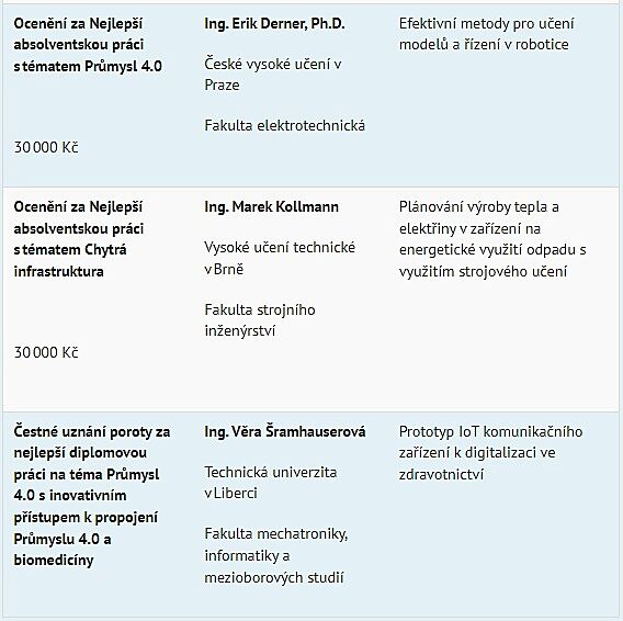 Studenti, mlad vdci a pedagogov zskali Ceny Wernera von Siemense