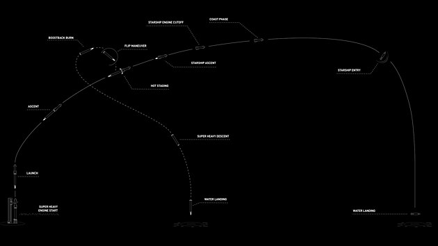 Pln letu IFT-3