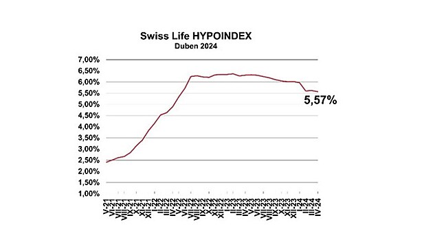 Prmrn nabdkov sazba hypotench vr podle Swiss Life Hypoindexu k 3....
