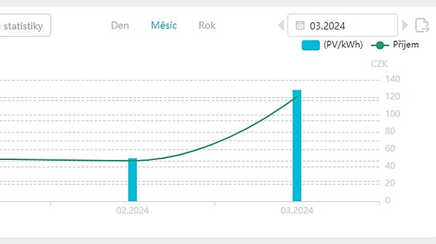 Slunn� dny u� se za��naj� p��zniv� projevovat na v�t�nosti FVE � zde vid�me p��klad pana Jaroslava Pejchara, kde v�roba stihla oproti prosinci vzr�st o cel�ch 500 %. Ty nej�rodn�j�� dny v�ak teprve p�ijdou ide�ln� m�s�ce jsou potom kv�ten a �erven.