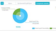 Je evidentní, �e pom�r vlastní spot�eby energie ji� brzy atakuje devadesát...