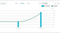 Slunné dny u� se za�ínají p�ízniv� projevovat na výt�nosti FVE � zde vidíme...