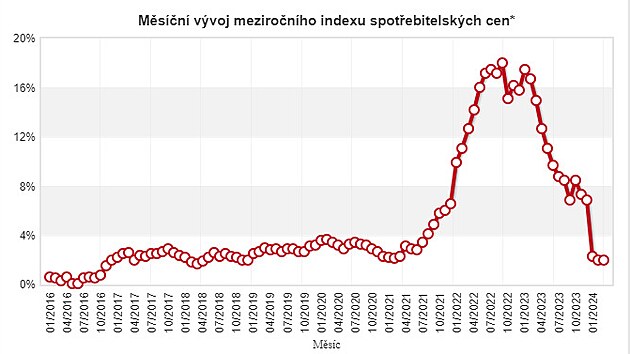 V z 2022 vzrostla meziron inflace na 18 %. Letos inflace klesla k cli...