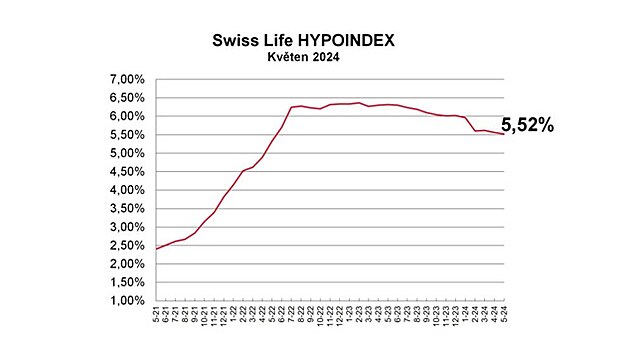 Prmrn nabdkov sazba hypotk podle Swiss Life Hypoindexu v kvtnu...