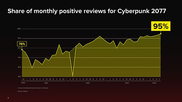 V�voj hodnocen� Cyberpunku 2077 na Steamu