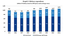 Pom�r výdaj� na obranu USA a evropských zemí a Kanady od roku 2012. (V...
