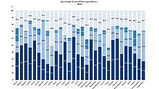 Pom�rné rozd�lení výdaj� na obranu jednotlivých zemí NATO v roce 2023 podle...