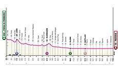 Profil 18. etapy italské Grand Tour.