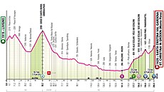 Profil 16. etapy italského Gira