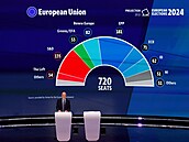 Projekce sloení Evropského parlamentu v budov Evropské unie v Bruselu (9....