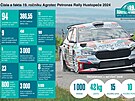 sla a fakta 19. ronku Agrotec Petronas Rally Hustopee, kter se kon 14. a...