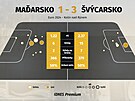 Statistiky ze zápasu mezi Ma�arskem a �výcarskem.