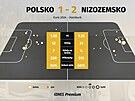 Statistiky zápasu mezi Polskem a Nizozemskem.