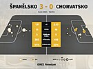 Statistiky ze zápasu mezi �pan�lskem a Chorvatskem.