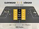Statistiky ze zápasu mezi Slovinskem a Dánskem.