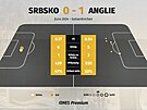 Statistiky ze zápasu mezi Srbskem a Anglií.