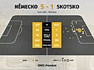 Zápasové statistiky mezi N�meckem a Skotskem.