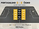 Statistiky prvního polo�asu utkání mezi Portugalskem a �eskem.
