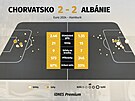 Statistiky z utkání Chorvatsko - Albánie
