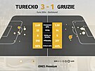 Statistiky z utkání skupiny F Turecko - Gruzie