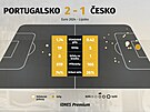 Statistiky utkání Portugalsko - �esko. St�elecké pokusy, p�ihrávky, dr�ení...