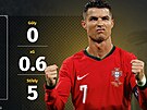 Statistiky Cristiana Ronalda v zápase Portugalsko - �esko.