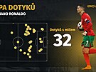 Statistiky Cristiana Ronalda v zápase Portugalsko - �esko. M�l 32 dotyk� s...
