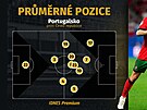 Pr�m�rné pozice portugalských hrá�� v utkání s �eskou republikou.