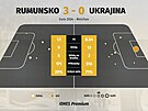 Statistiky ze zápasu Rumunsko - Ukrajina
