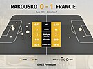 Statistiky utkání Rakousko - Francie