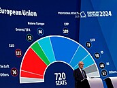 Vyhláení prvních pedbných výsledk voleb do Evropského parlamentu v budov...