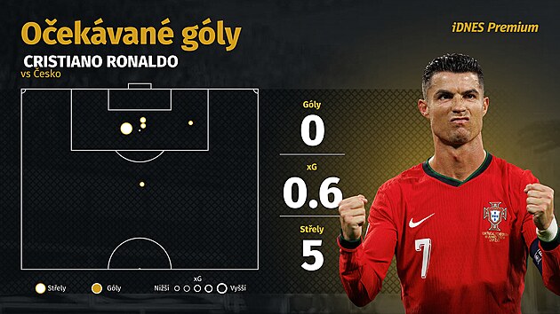 Statistiky Cristiana Ronalda v zpase Portugalsko - esko.