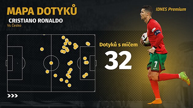 Statistiky Cristiana Ronalda v zpase Portugalsko - esko. Ml 32 dotyk s...