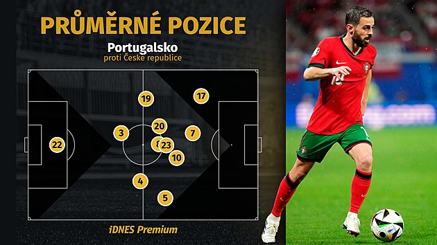 Prmrn pozice portugalskch hr v utkn s eskou republikou.