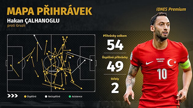 Hakan Calhanoglu a jeho v�kon v prvn�m polo�ase proti Gruzii