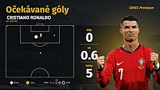 Statistiky Cristiana Ronalda v zápase Portugalsko - �esko.