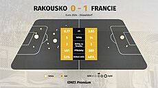 Statistiky utkání Rakousko - Francie