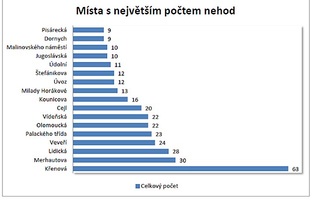 Graf míst s nejvtím potem nehod MHD v Brn v roce 2023.