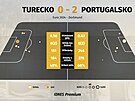 Poloasové statistiky z utkání mezi Tureckem a Portugalskem. Vlastní gól...