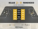 Statistiky z utkání mezi Belgií a Rumunskem.