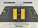 Statistiky z utkání Eura Slovensko - Ukrajina