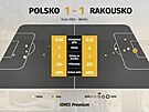 Polo�asové statistiky z utkání Polsko - Rakousko