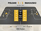 Statistiky z utkání mistrovství Evropy Polsko - Rakousko