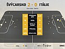 Statistiky z osmifinále Eura �výcarsko - Itálie