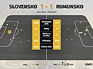 Statistiky z utkání Slovensko - Rumunsko