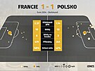 Statistiky z utkání základní skupiny Francie - Polsko.