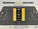 Statistiky z utkání základní skupiny Nizozemsko - Rakousko.
