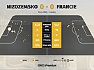 Statistiky z utkání mistrovství Evropy mezi Nizozemskem a Francií.