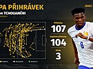 Francouzský st�edopola� Aurélien Tchouaméni dal na Euru v zápase proti...